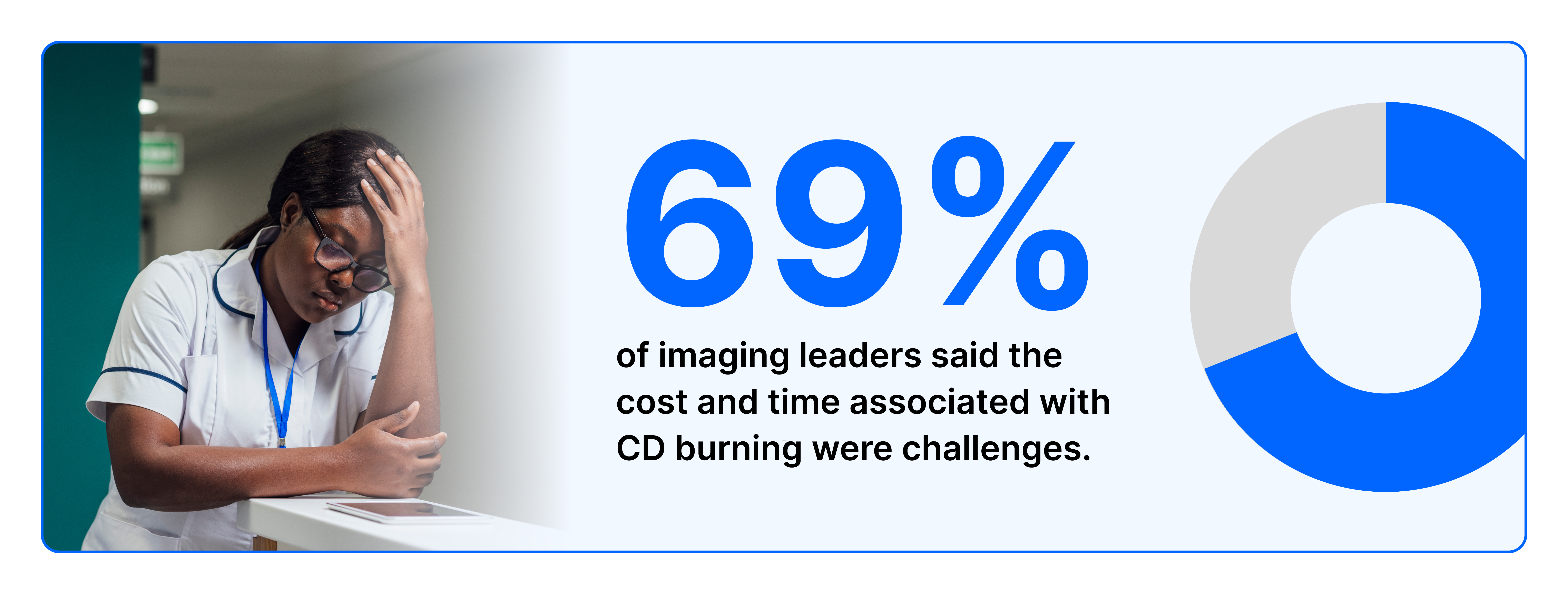 69% of image leaders said cost and time associated with CD were burning challenges